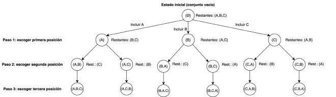 Permutation generation decision tree