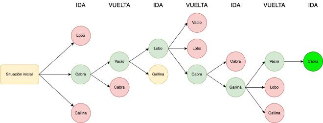 Árbol de posibles caminos en el acertijo del lobo, la cabra y la gallina